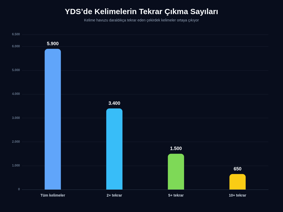 Son 10 yıllık YDS metinlerinde toplam kelime havuzunun nasıl daralıp tekrar eden çekirdek bir listeye indiğini gösteren grafik.